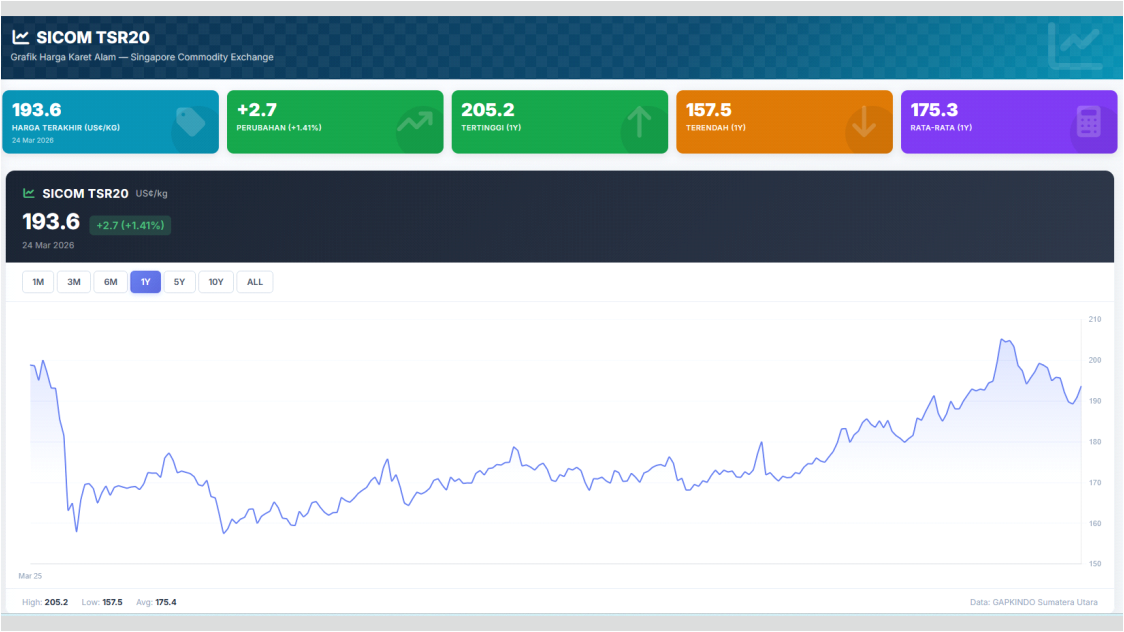Harga Karet TSR20 Fluktuatif, Sempat Sentuh 205,2 Sen/kg, Bagaimana Prospek 6 Bulan ke Depan?